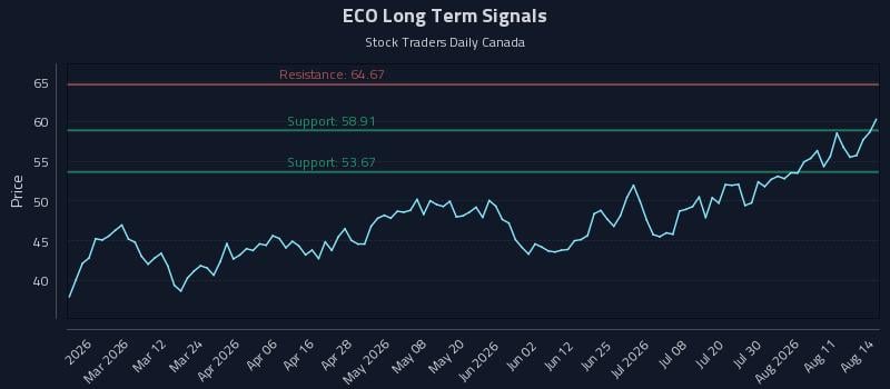 ECO Long Term Analysis for August 14 2026