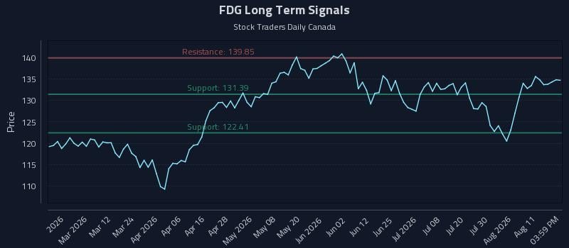 FDG Long Term Analysis for August 14 2026