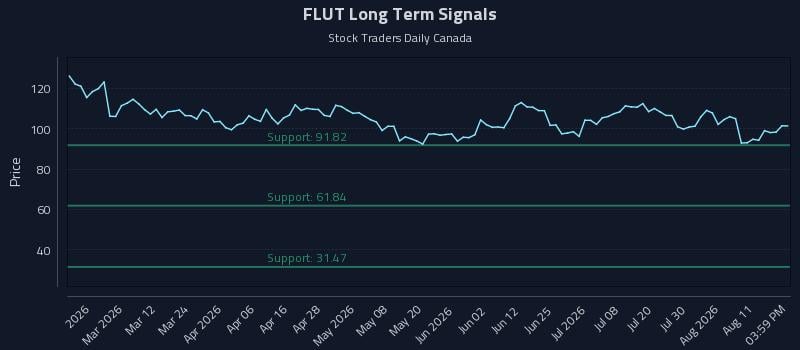 FLUT Long Term Analysis for August 14 2026 FLUT Long Term Analysis for August 14 2026