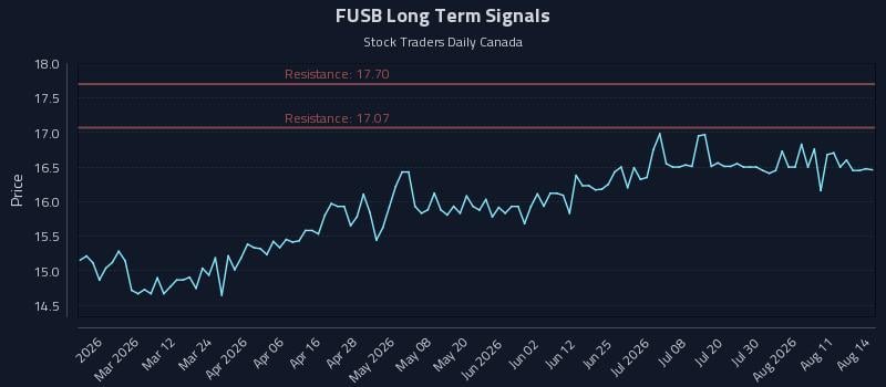 FUSB Long Term Analysis for August 14 2026 FUSB Long Term Analysis for August 14 2026
