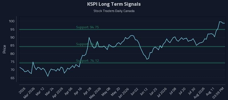 KSPI Long Term Analysis for August 14 2026