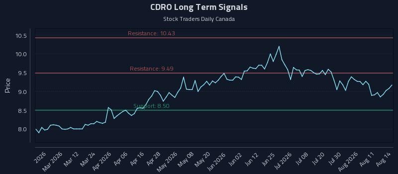 CDRO Long Term Analysis for August 14 2026 CDRO Long Term Analysis for August 14 2026