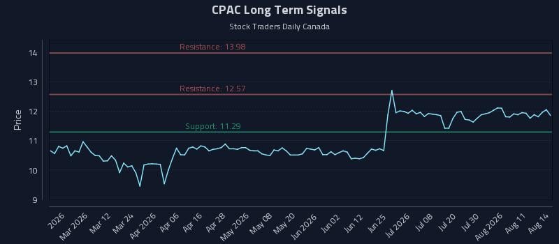 CPAC Long Term Analysis for August 14 2026 CPAC Long Term Analysis for August 14 2026