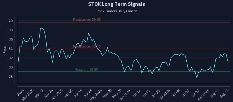 STOK Long Term Analysis for August 14 2026 STOK Long Term Analysis for August 14 2026