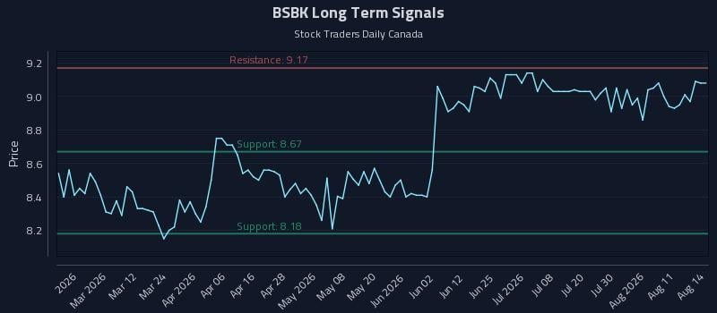 BSBK Long Term Analysis for August 14 2026