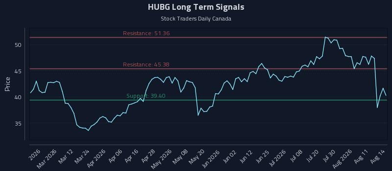 HUBG Long Term Analysis for August 14 2026 HUBG Long Term Analysis for August 14 2026