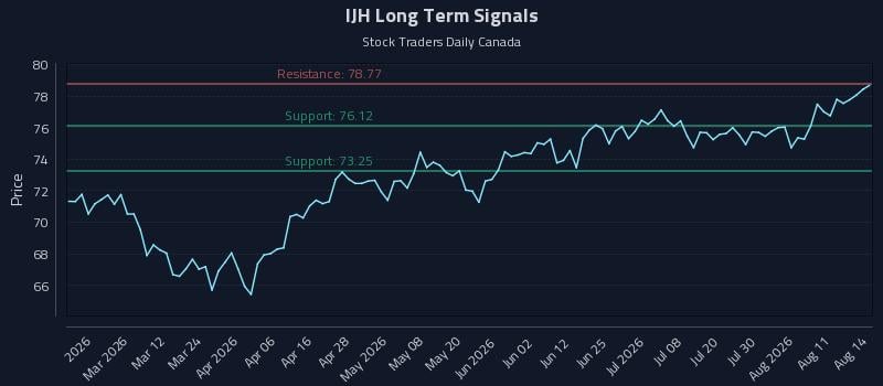IJH Long Term Analysis for August 14 2026