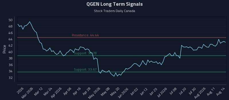 QGEN Long Term Analysis for August 14 2026 QGEN Long Term Analysis for August 14 2026
