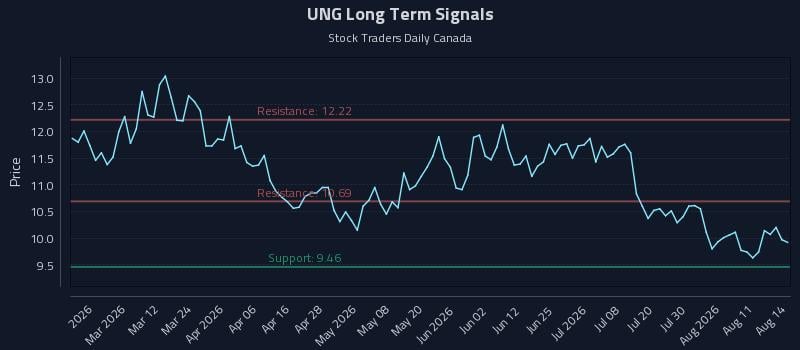 UNG Long Term Analysis for August 14 2026