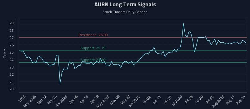 AUBN Long Term Analysis for August 14 2026