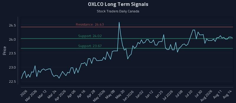 OXLCO Long Term Analysis for August 14 2026