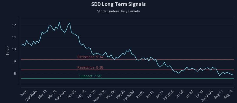SDD Long Term Analysis for August 14 2026 SDD Long Term Analysis for August 14 2026