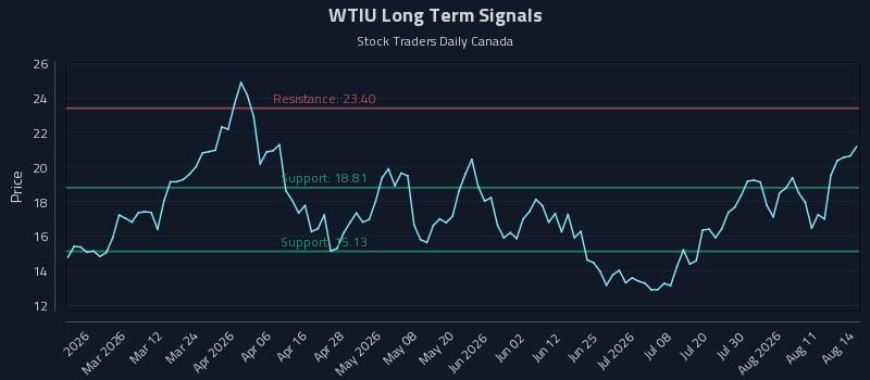 WTIU Long Term Analysis for August 14 2026 WTIU Long Term Analysis for August 14 2026