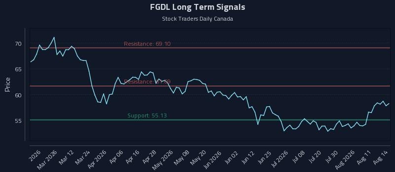 FGDL Long Term Analysis for August 14 2026