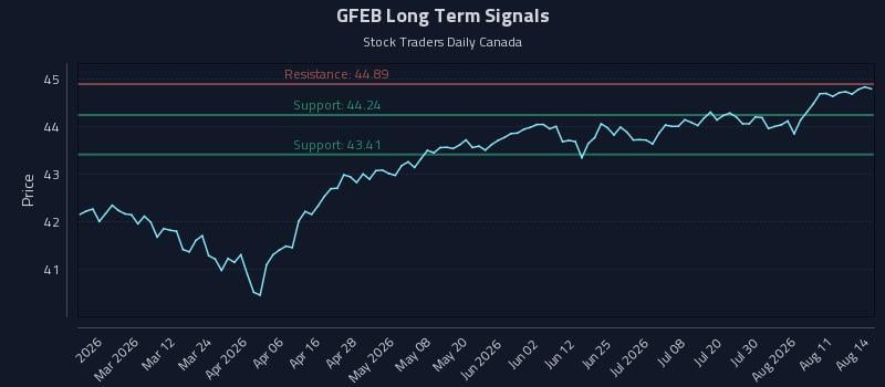 GFEB Long Term Analysis for August 14 2026