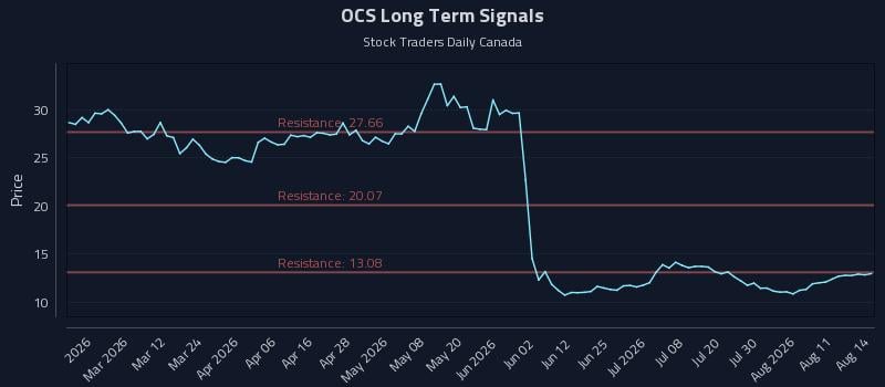 OCS Long Term Analysis for August 14 2026 OCS Long Term Analysis for August 14 2026