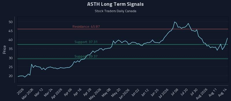 ASTH Long Term Analysis for August 14 2026 ASTH Long Term Analysis for August 14 2026