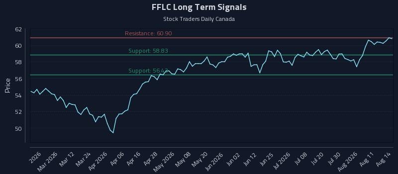 FFLC Long Term Analysis for August 14 2026 FFLC Long Term Analysis for August 14 2026