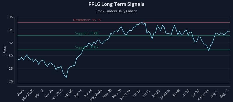 FFLG Long Term Analysis for August 14 2026 FFLG Long Term Analysis for August 14 2026