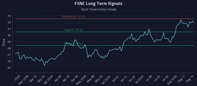 FXNC Long Term Analysis for August 14 2026