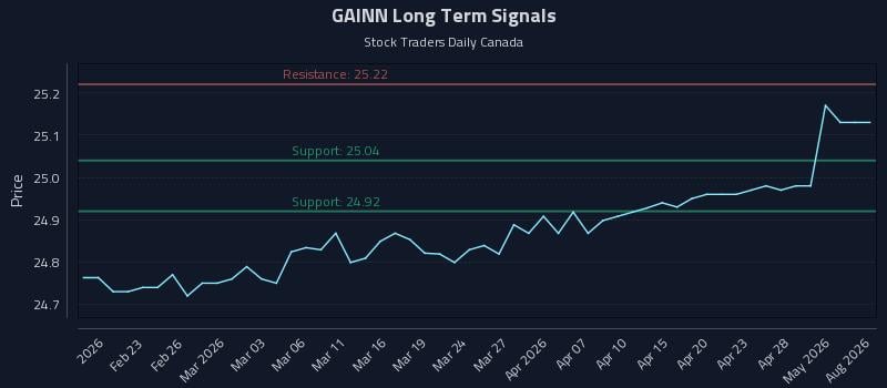 GAINN Long Term Analysis for August 14 2026 GAINN Long Term Analysis for August 14 2026
