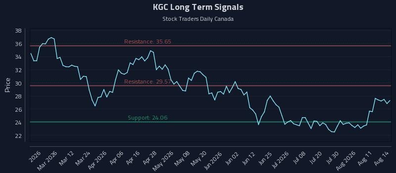 KGC Long Term Analysis for August 14 2026 KGC Long Term Analysis for August 14 2026