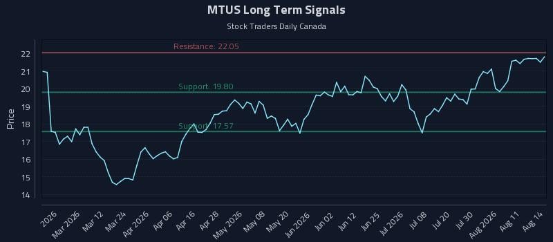 MTUS Long Term Analysis for August 14 2026 MTUS Long Term Analysis for August 14 2026