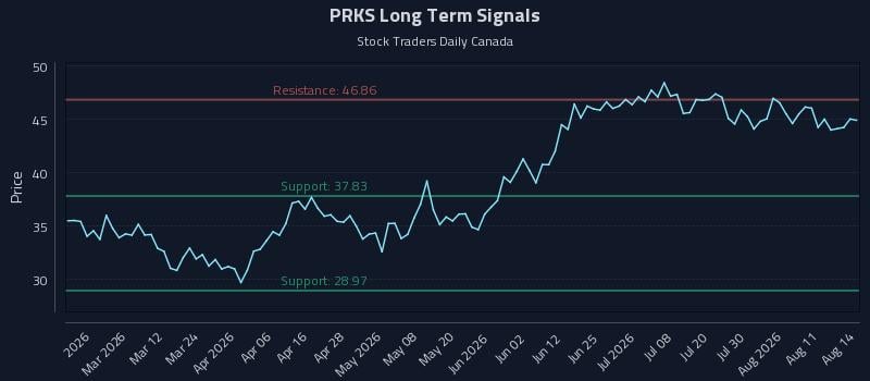 PRKS Long Term Analysis for August 14 2026