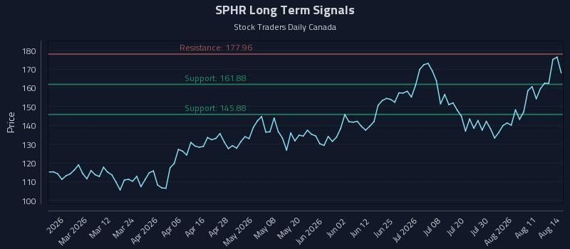 SPHR Long Term Analysis for August 14 2026 SPHR Long Term Analysis for August 14 2026
