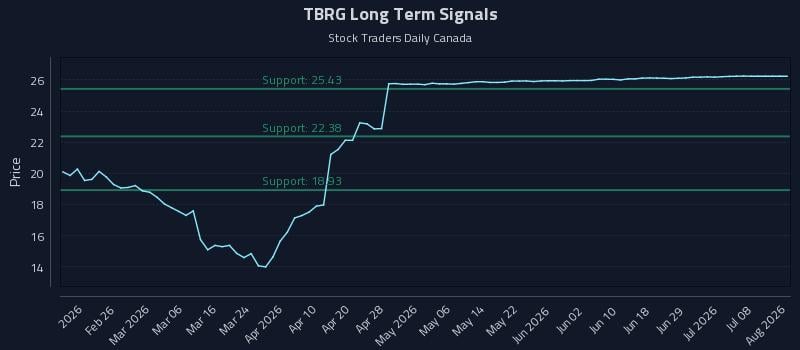 TBRG Long Term Analysis for August 14 2026