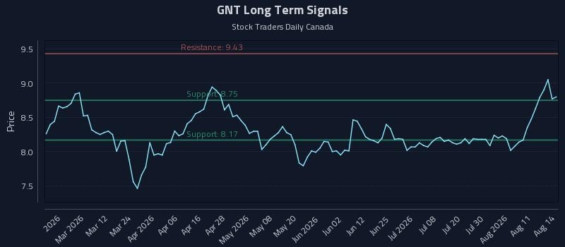 GNT Long Term Analysis for August 14 2026