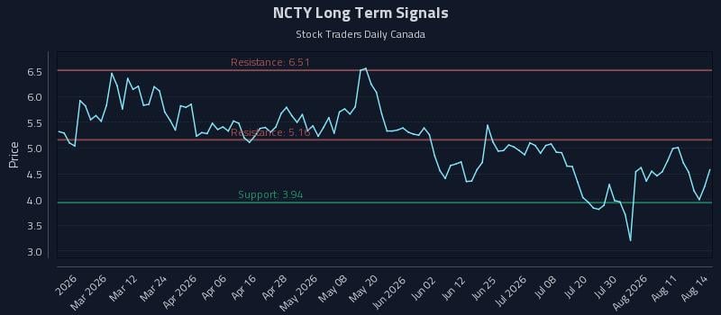 NCTY Long Term Analysis for August 14 2026 NCTY Long Term Analysis for August 14 2026
