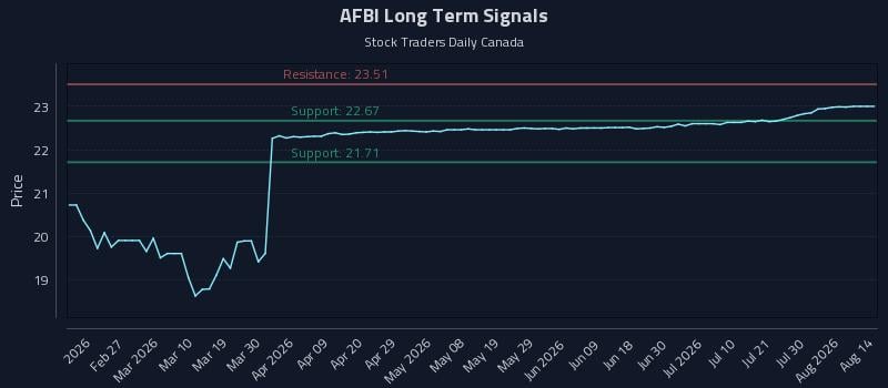 AFBI Long Term Analysis for August 14 2026