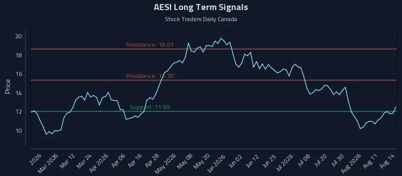 AESI Long Term Analysis for August 14 2026