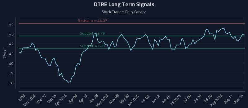 DTRE Long Term Analysis for August 14 2026