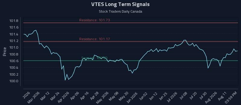 VTES Long Term Analysis for August 14 2026 VTES Long Term Analysis for August 14 2026