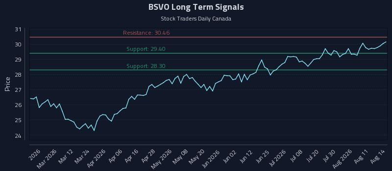BSVO Long Term Analysis for August 14 2026