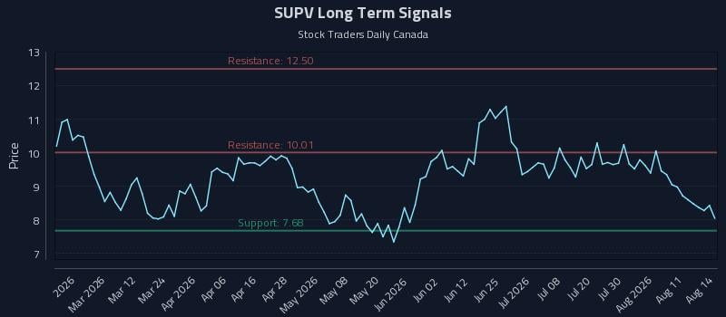 SUPV Long Term Analysis for August 14 2026 SUPV Long Term Analysis for August 14 2026