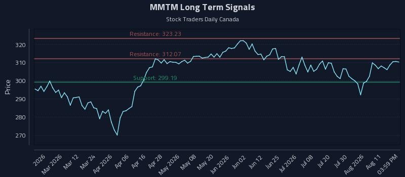 MMTM Long Term Analysis for August 14 2026 MMTM Long Term Analysis for August 14 2026