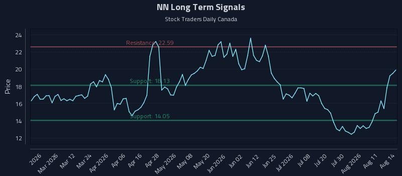 NN Long Term Analysis for August 14 2026 NN Long Term Analysis for August 14 2026