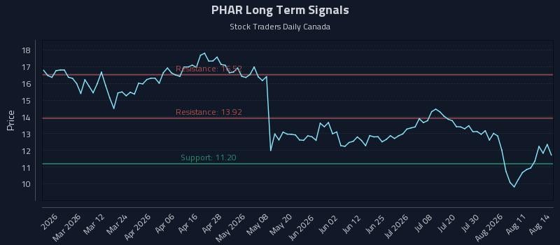 PHAR Long Term Analysis for August 14 2026 PHAR Long Term Analysis for August 14 2026