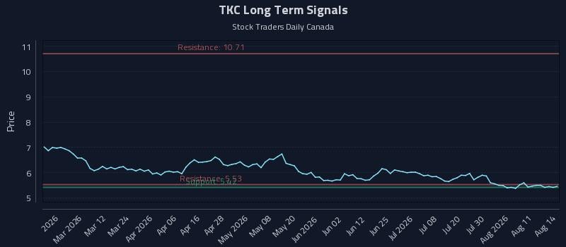 TKC Long Term Analysis for August 14 2026