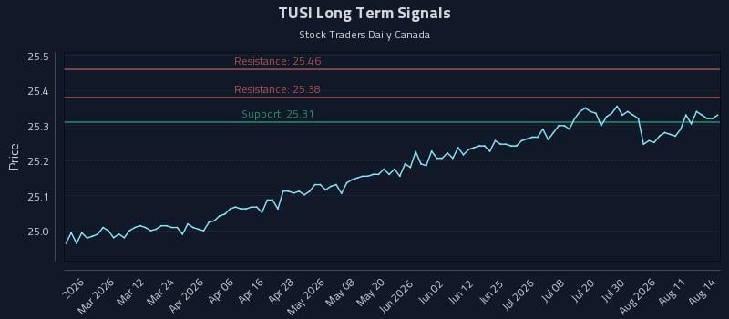 TUSI Long Term Analysis for August 14 2026 TUSI Long Term Analysis for August 14 2026