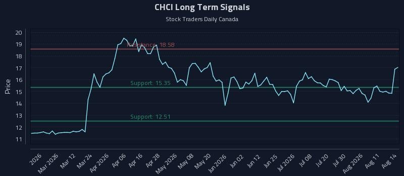 CHCI Long Term Analysis for August 14 2026 CHCI Long Term Analysis for August 14 2026
