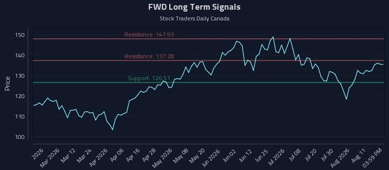 FWD Long Term Analysis for August 14 2026 FWD Long Term Analysis for August 14 2026