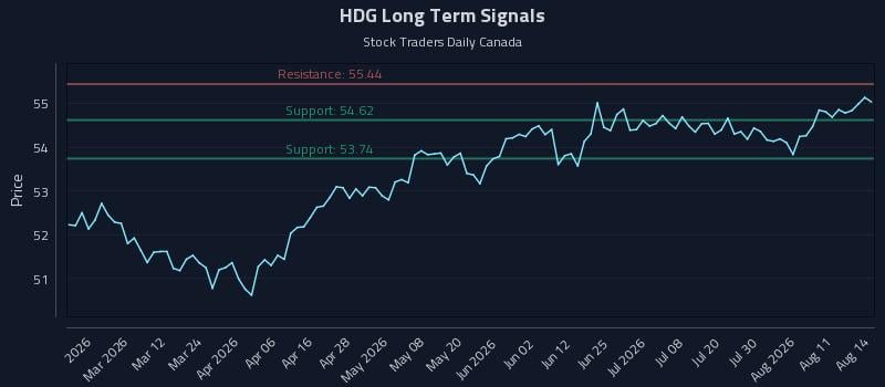 HDG Long Term Analysis for August 14 2026