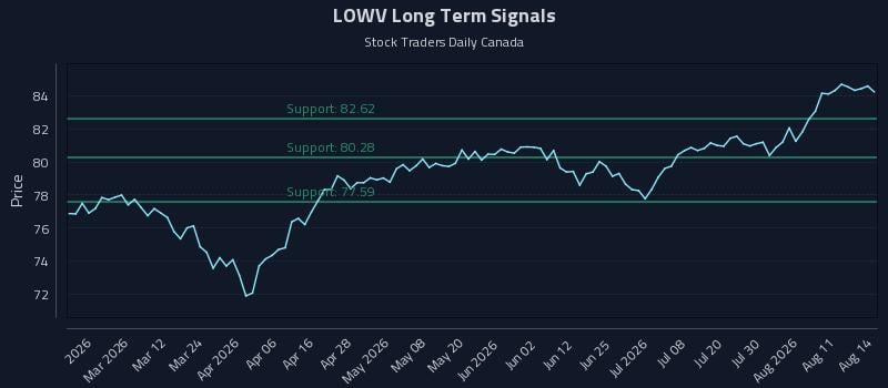 LOWV Long Term Analysis for August 14 2026 LOWV Long Term Analysis for August 14 2026