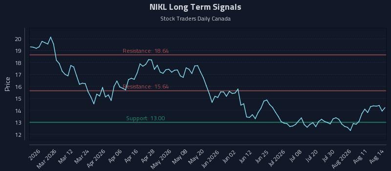 NIKL Long Term Analysis for August 14 2026 NIKL Long Term Analysis for August 14 2026