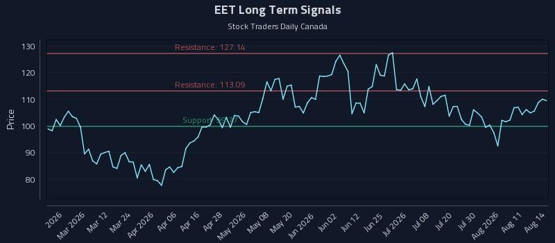 EET Long Term Analysis for August 14 2026