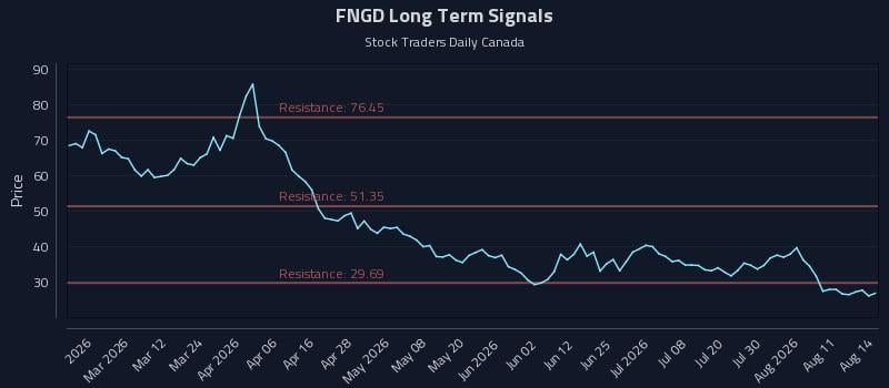 FNGD Long Term Analysis for August 14 2026 FNGD Long Term Analysis for August 14 2026